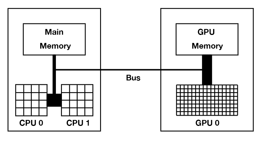 GPU和CPU架构