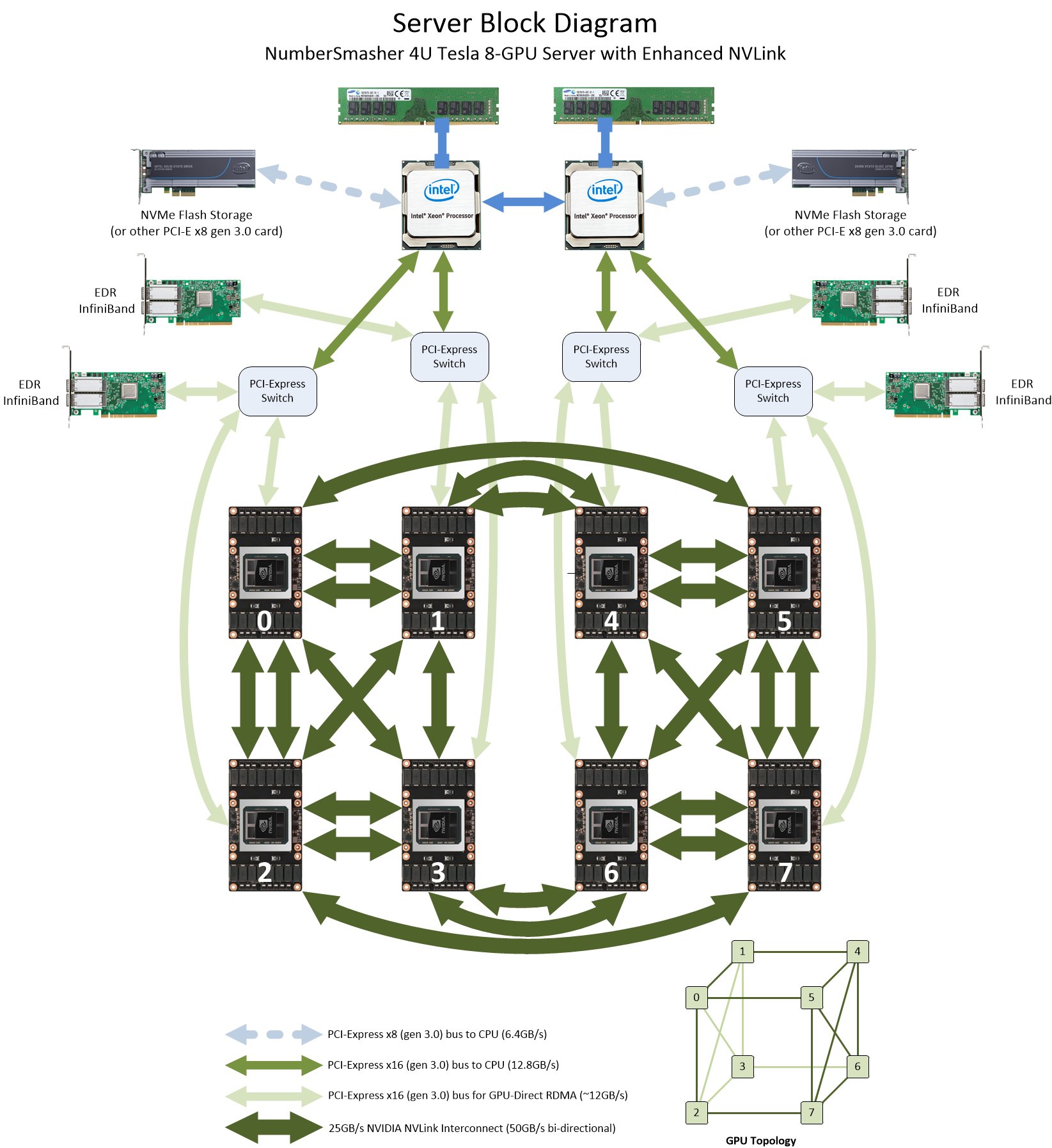高性能计算硬件设计拓扑图：单台机器共有8张英伟达显卡，每张显卡之间通过NVLink互联，显卡和Intel CPU之间使用PCI-E总线相连，多台机器之间通过InfiniBand高速互联网络互联。