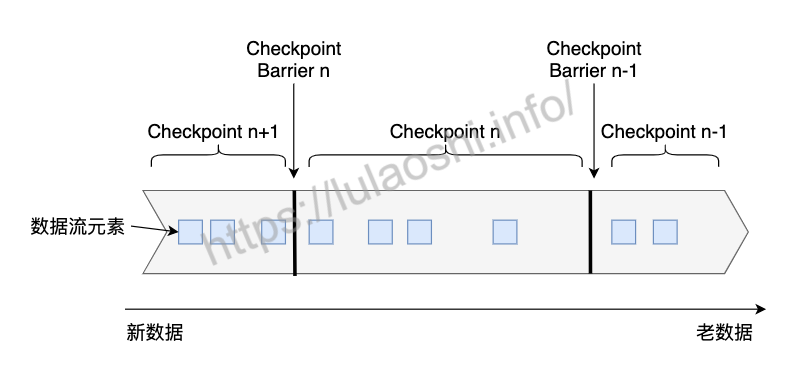 Checkpoint Barrier