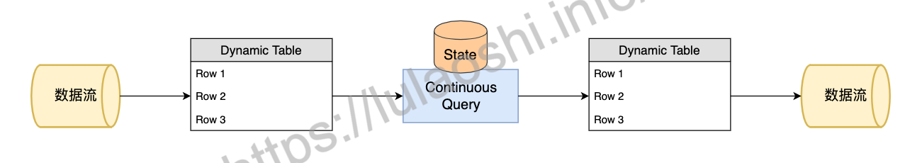 Dynamic Table与Continuous Query