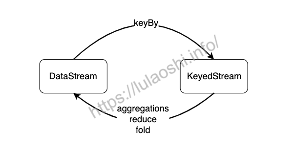 DataStream和KeyedStream的转换关系