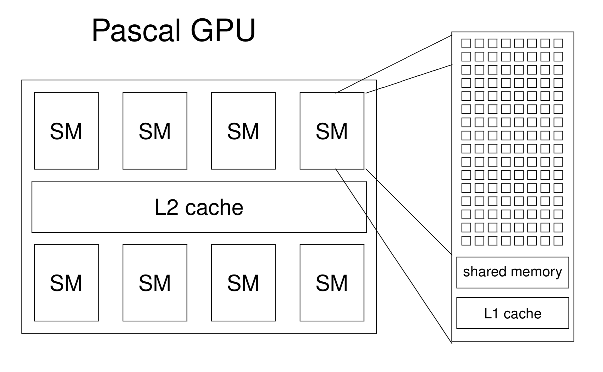 Pascal微架构示意图：一个GPU中有多个SM，每个SM里有计算核心、Shared Memory和L1 Cache