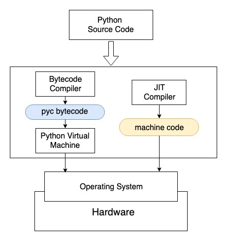 Python解释器工作原理