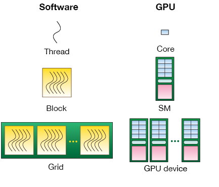 软硬件对应关系：Thread运行在一个核心上，Block运行在SM上，Grid运行在整个GPU卡上